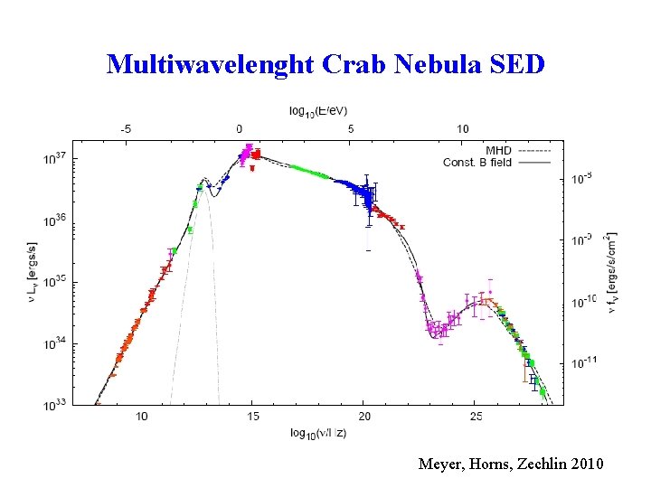 Multiwavelenght Crab Nebula SED Meyer, Horns, Zechlin 2010 