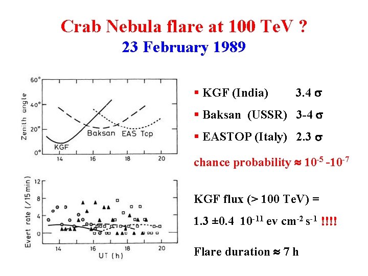 Crab Nebula flare at 100 Te. V ? 23 February 1989 § KGF (India)