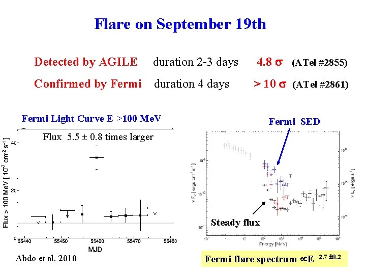Flare on September 19 th Detected by AGILE duration 2 -3 days 4. 8