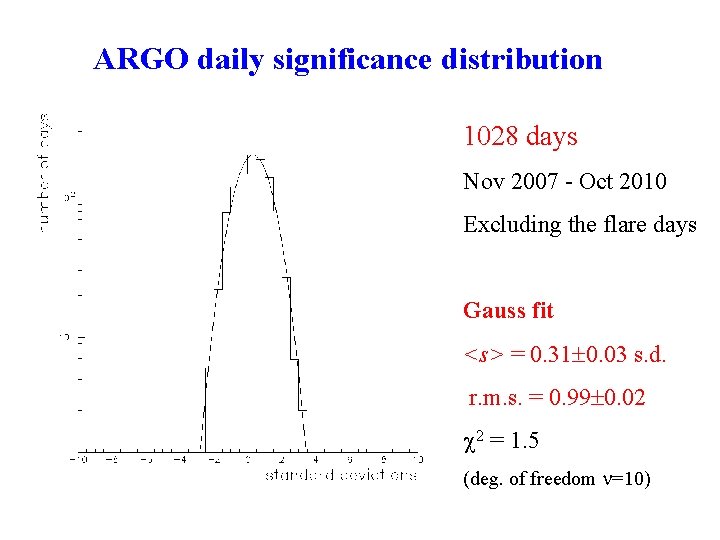 ARGO daily significance distribution 1028 days Nov 2007 - Oct 2010 Excluding the flare