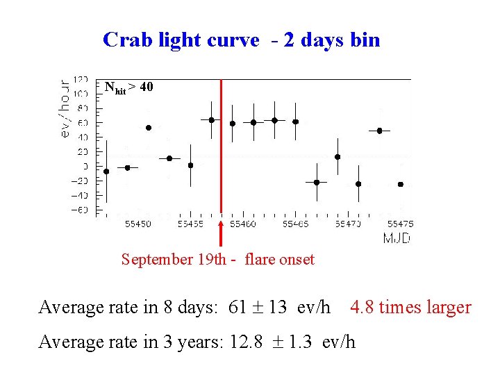 Crab light curve - 2 days bin Nhit > 40 September 19 th -