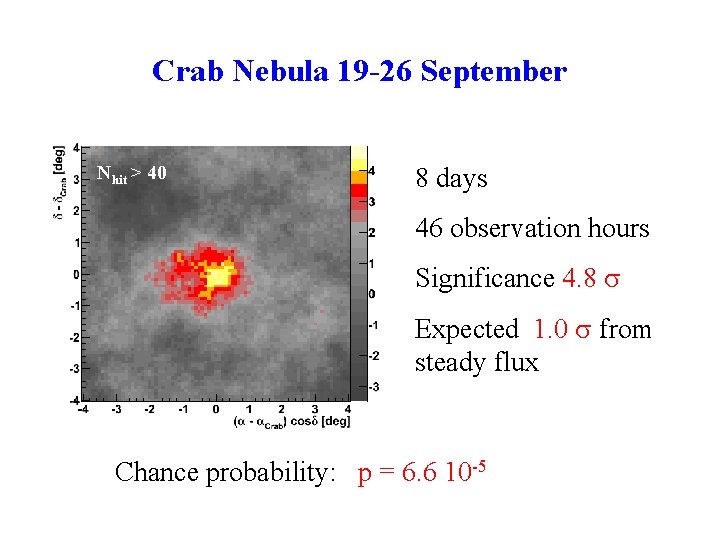 Crab Nebula 19 -26 September Nhit > 40 8 days 46 observation hours Significance