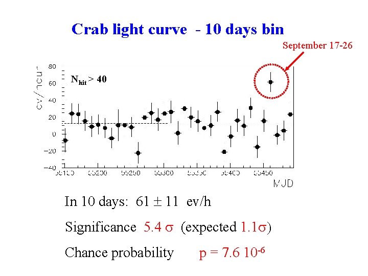 Crab light curve - 10 days bin September 17 -26 Nhit > 40 In