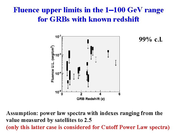 Fluence upper limits in the 1 100 Ge. V range for GRBs with known