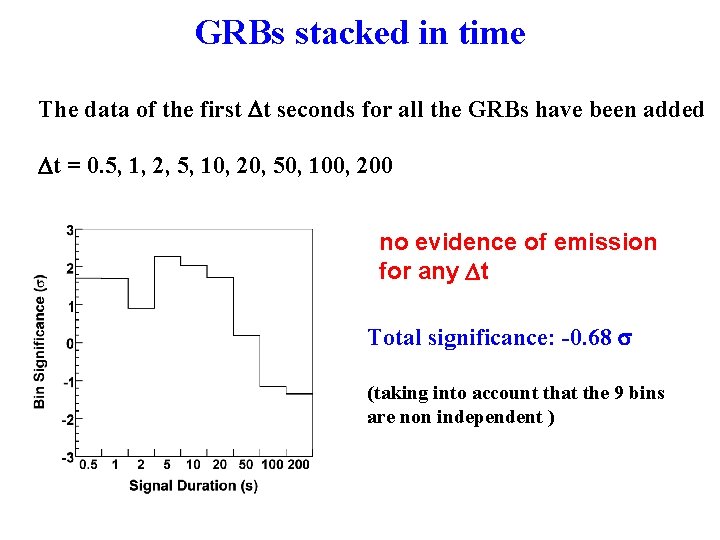 GRBs stacked in time The data of the first t seconds for all the