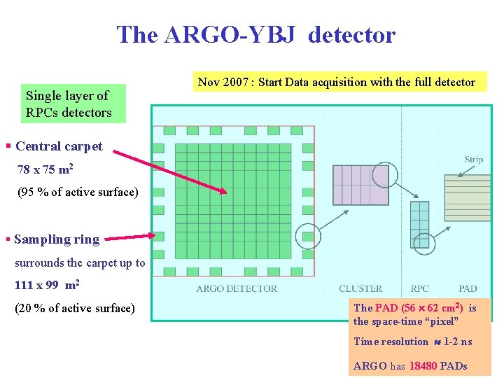 The ARGO-YBJ detector Single layer of RPCs detectors Nov 2007 : Start Data acquisition
