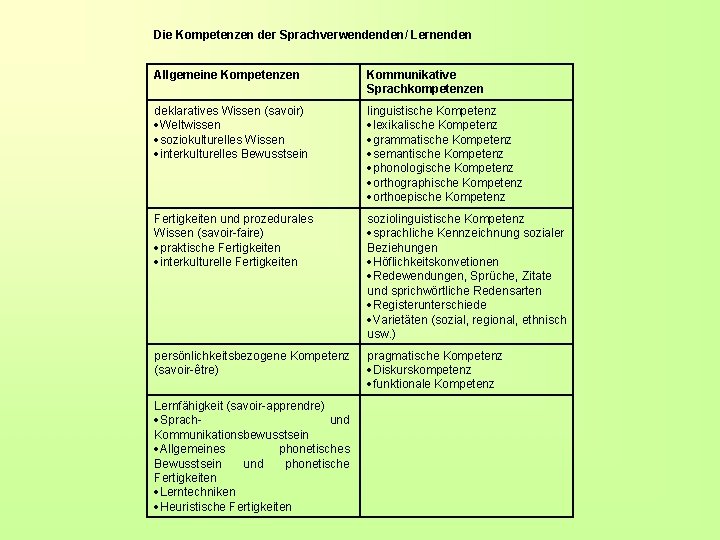 Die Kompetenzen der Sprachverwendenden/ Lernenden Allgemeine Kompetenzen Kommunikative Sprachkompetenzen deklaratives Wissen (savoir) Weltwissen soziokulturelles