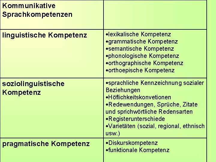 Kommunikative Sprachkompetenzen linguistische Kompetenz lexikalische Kompetenz grammatische Kompetenz semantische Kompetenz phonologische Kompetenz orthographische Kompetenz