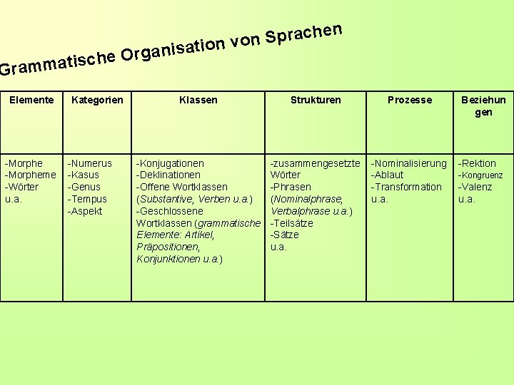 che s i t a m m a Gr Elemente -Morpheme -Wörter u. a.