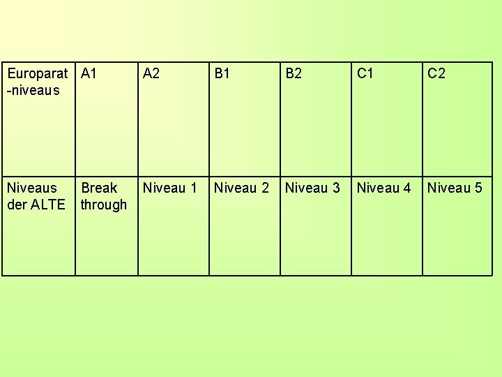 Europarat A 1 -niveaus A 2 B 1 B 2 C 1 C 2