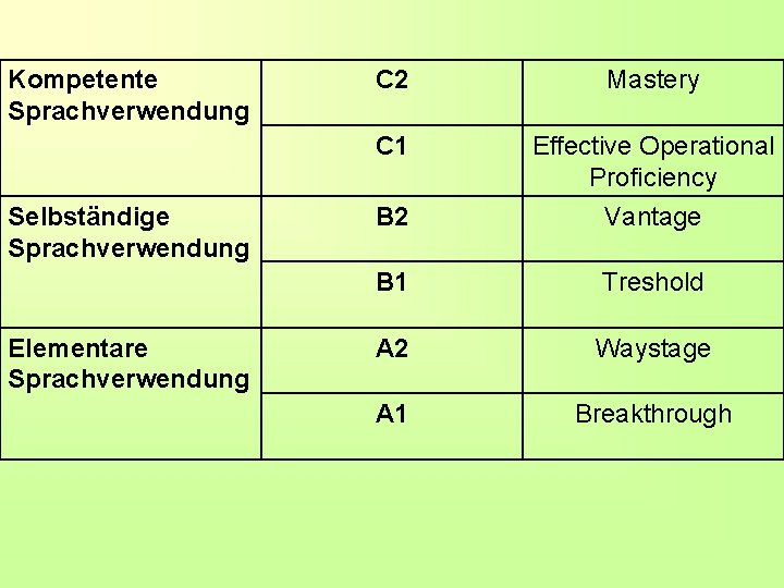 Kompetente Sprachverwendung Selbständige Sprachverwendung Elementare Sprachverwendung C 2 Mastery C 1 B 2 Effective