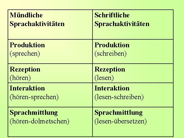 Mündliche Sprachaktivitäten Schriftliche Sprachaktivitäten Produktion (sprechen) Produktion (schreiben) Rezeption (hören) Interaktion (hören-sprechen) Rezeption (lesen)