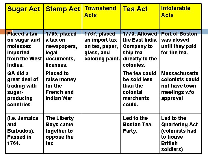Sugar Act Stamp Act Townshend Tea Act Intolerable Acts Placed a tax on sugar