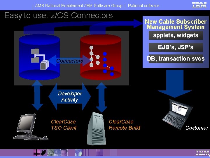 AMS Rational Enablement /IBM Software Group | Rational software Easy to use: z/OS Connectors