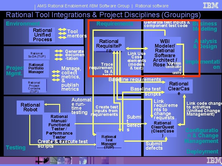 AMS Rational Enablement /IBM Software Group | Rational software Rational Tool Integrations & Project