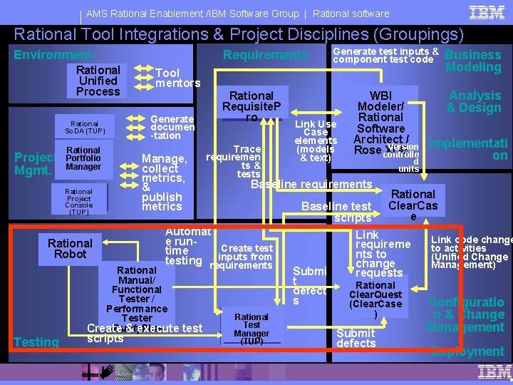 AMS Rational Enablement /IBM Software Group | Rational software Rational Tool Integrations & Project