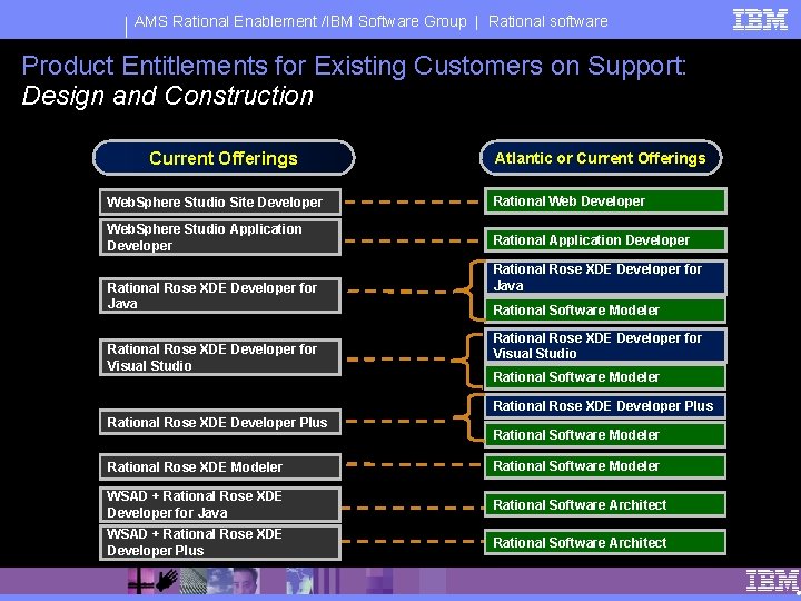 AMS Rational Enablement /IBM Software Group | Rational software Product Entitlements for Existing Customers