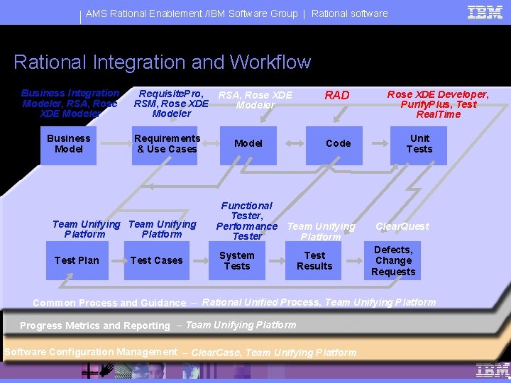 AMS Rational Enablement /IBM Software Group | Rational software Rational Integration and Workflow Business