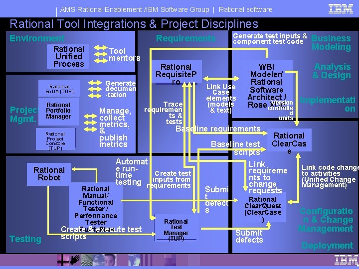 AMS Rational Enablement /IBM Software Group | Rational software Rational Tool Integrations & Project