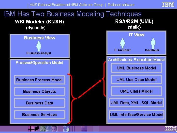 AMS Rational Enablement /IBM Software Group | Rational software IBM Has Two Business Modeling
