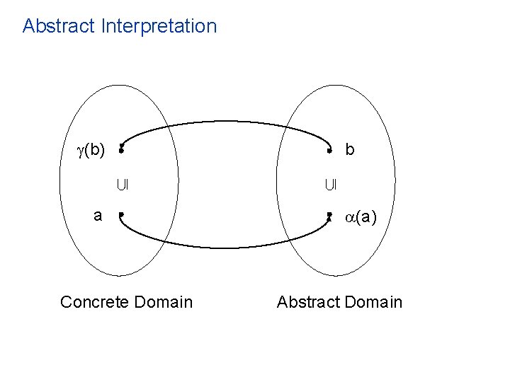 Abstract Interpretation (b) a Concrete Domain b (a) Abstract Domain 