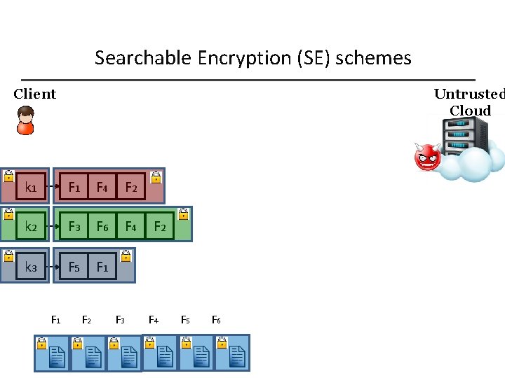 Searchable Encryption (SE) schemes Client Untrusted Cloud k 1 F 4 F 2 k