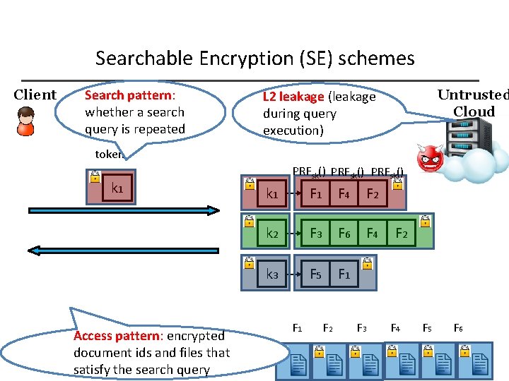 Searchable Encryption (SE) schemes Client Search pattern: whether a search query is repeated Untrusted