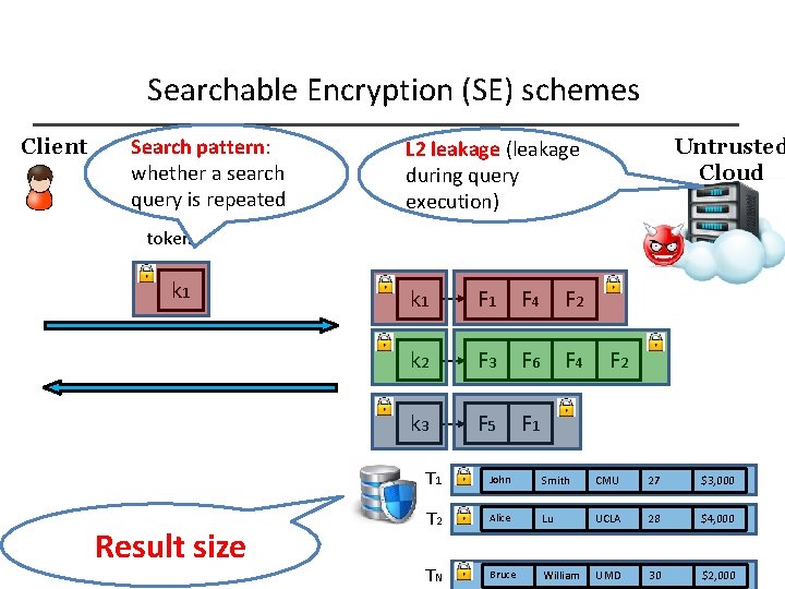 Searchable Encryption (SE) schemes Client Search pattern: whether a search query is repeated Untrusted