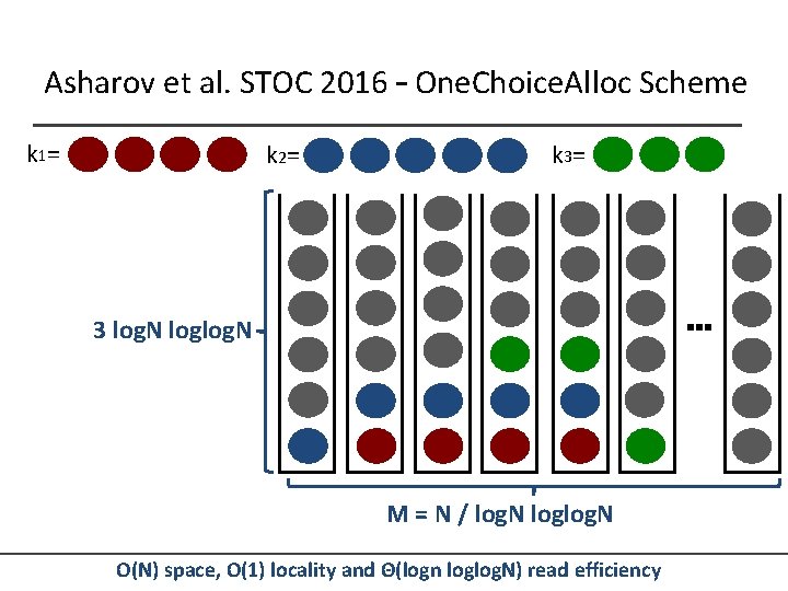 Asharov et al. STOC 2016 – One. Choice. Alloc Scheme k 1= k 2=