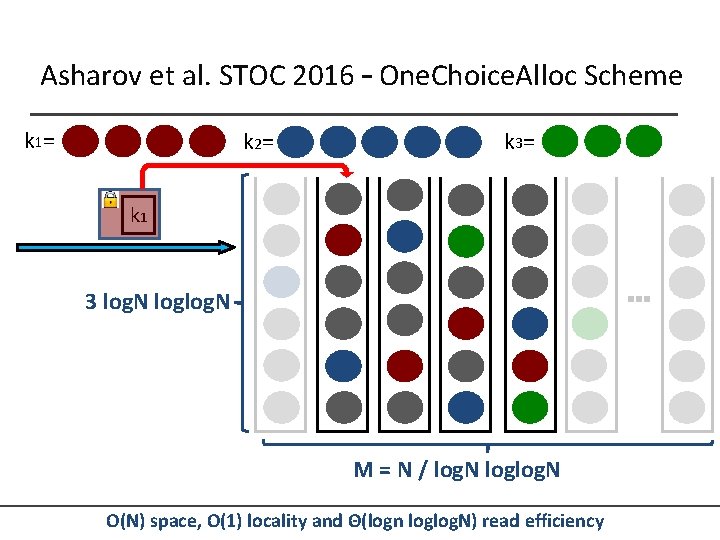 Asharov et al. STOC 2016 – One. Choice. Alloc Scheme k 1= k 2=