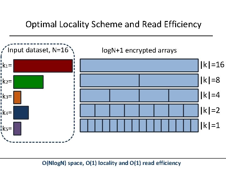 Optimal Locality Scheme and Read Efficiency Input dataset, N=16 log. N+1 encrypted arrays k