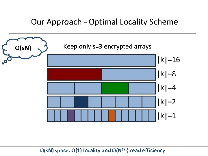 Our Approach – Optimal Locality Scheme O(s. N) Keep only s=3 encrypted arrays |k|=16