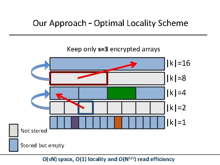 Our Approach – Optimal Locality Scheme Keep only s=3 encrypted arrays |k|=16 |k|=8 |k|=4