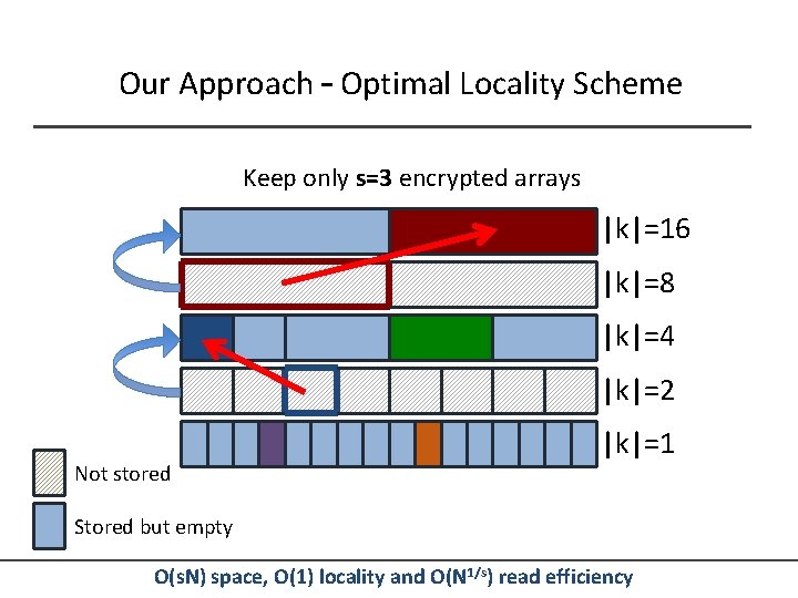 Our Approach – Optimal Locality Scheme Keep only s=3 encrypted arrays |k|=16 |k|=8 |k|=4