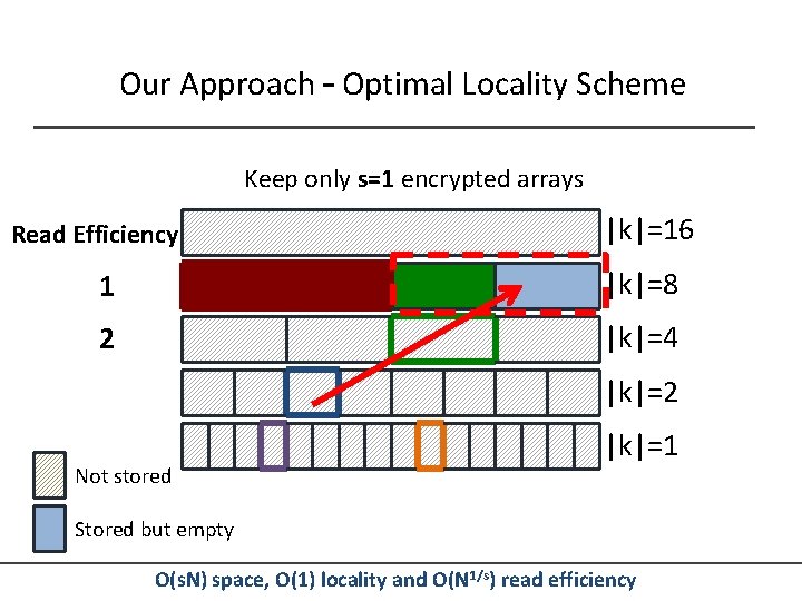 Our Approach – Optimal Locality Scheme Keep only s=1 encrypted arrays Read Efficiency |k|=16