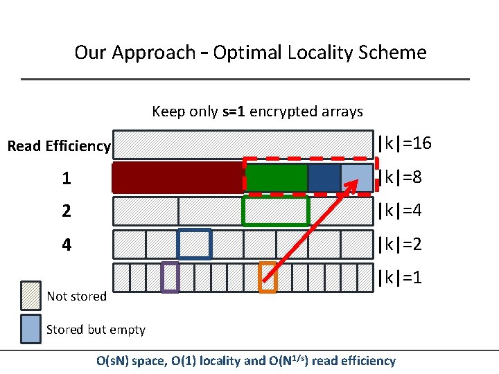 Our Approach – Optimal Locality Scheme Keep only s=1 encrypted arrays Read Efficiency |k|=16