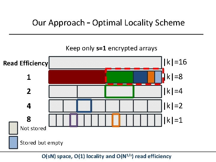 Our Approach – Optimal Locality Scheme Keep only s=1 encrypted arrays Read Efficiency |k|=16