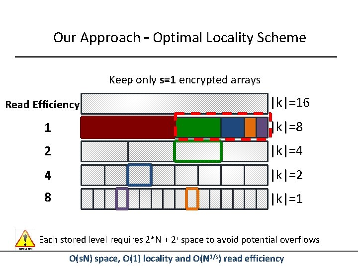 Our Approach – Optimal Locality Scheme Keep only s=1 encrypted arrays Read Efficiency |k|=16
