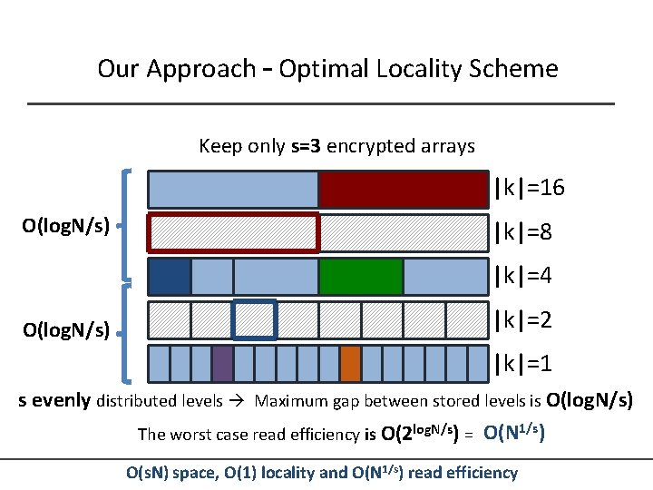 Our Approach – Optimal Locality Scheme Keep only s=3 encrypted arrays |k|=16 O(log. N/s)