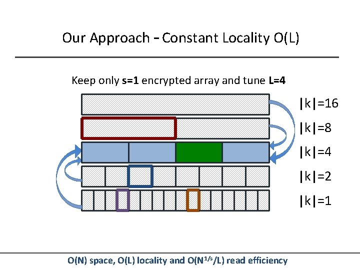 Our Approach – Constant Locality O(L) Keep only s=1 encrypted array and tune L=4