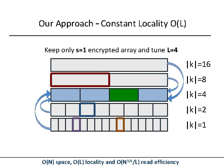 Our Approach – Constant Locality O(L) Keep only s=1 encrypted array and tune L=4