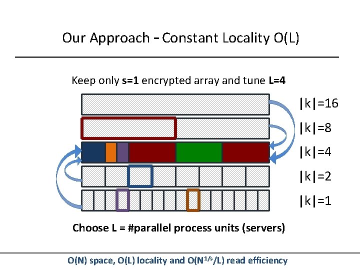 Our Approach – Constant Locality O(L) Keep only s=1 encrypted array and tune L=4