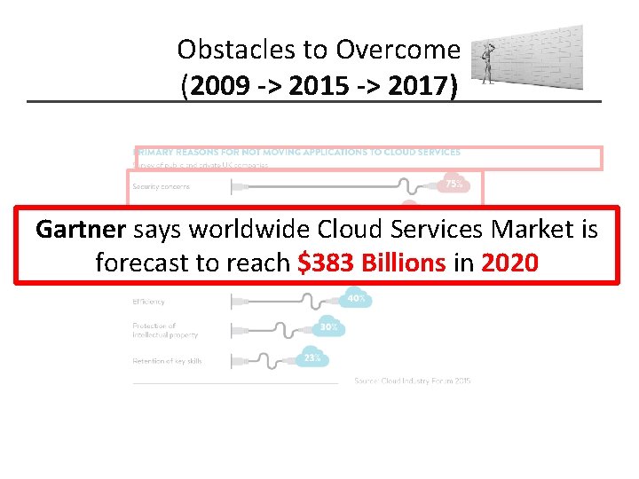 Obstacles to Overcome (2009 -> 2015 -> 2017) Gartner says worldwide Cloud Services Market