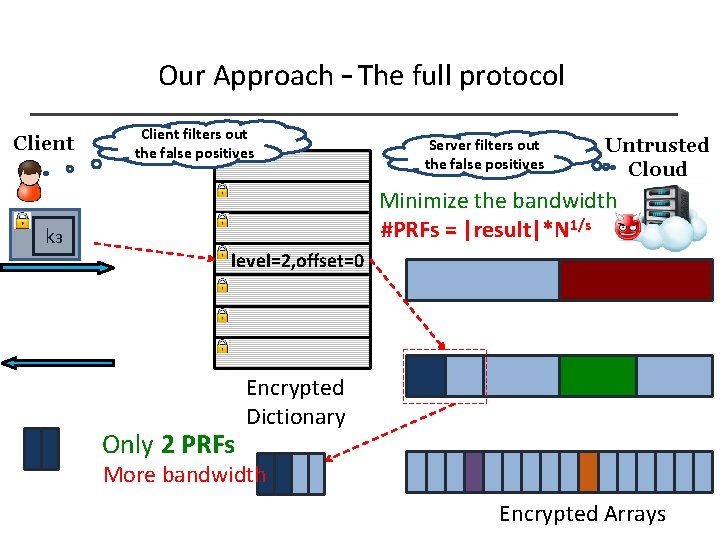 Our Approach – The full protocol Client k 3 Client filters out the false