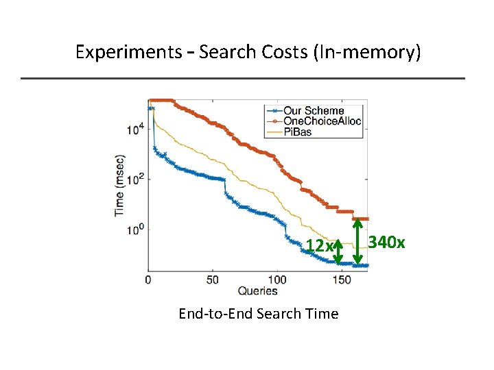 Experiments – Search Costs (In-memory) 12 x End-to-End Search Time 340 x 