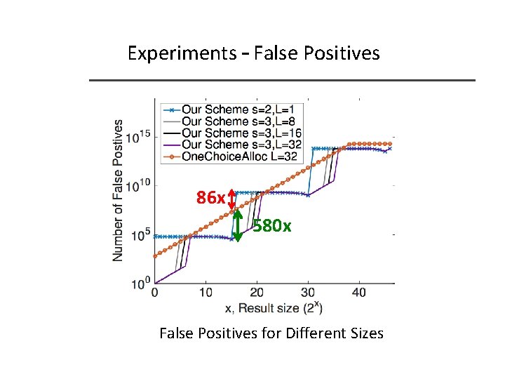 Experiments – False Positives 86 x 580 x False Positives for Different Sizes 