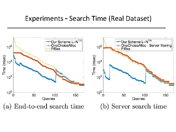 Experiments – Search Time (Real Dataset) 