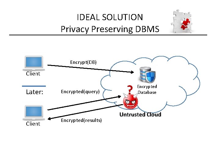 IDEAL SOLUTION Privacy Preserving DBMS Encrypt(DB) Client Later: Client Encrypted(query) Encrypted(results) ? Encrypted Database
