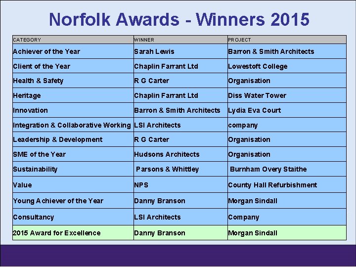 Norfolk Awards - Winners 2015 CATEGORY WINNER PROJECT Achiever of the Year Sarah Lewis