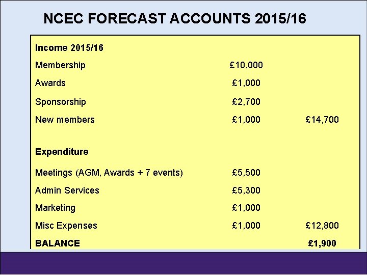 NCEC FORECAST ACCOUNTS 2015/16 Income 2015/16 Membership £ 10, 000 Awards £ 1, 000